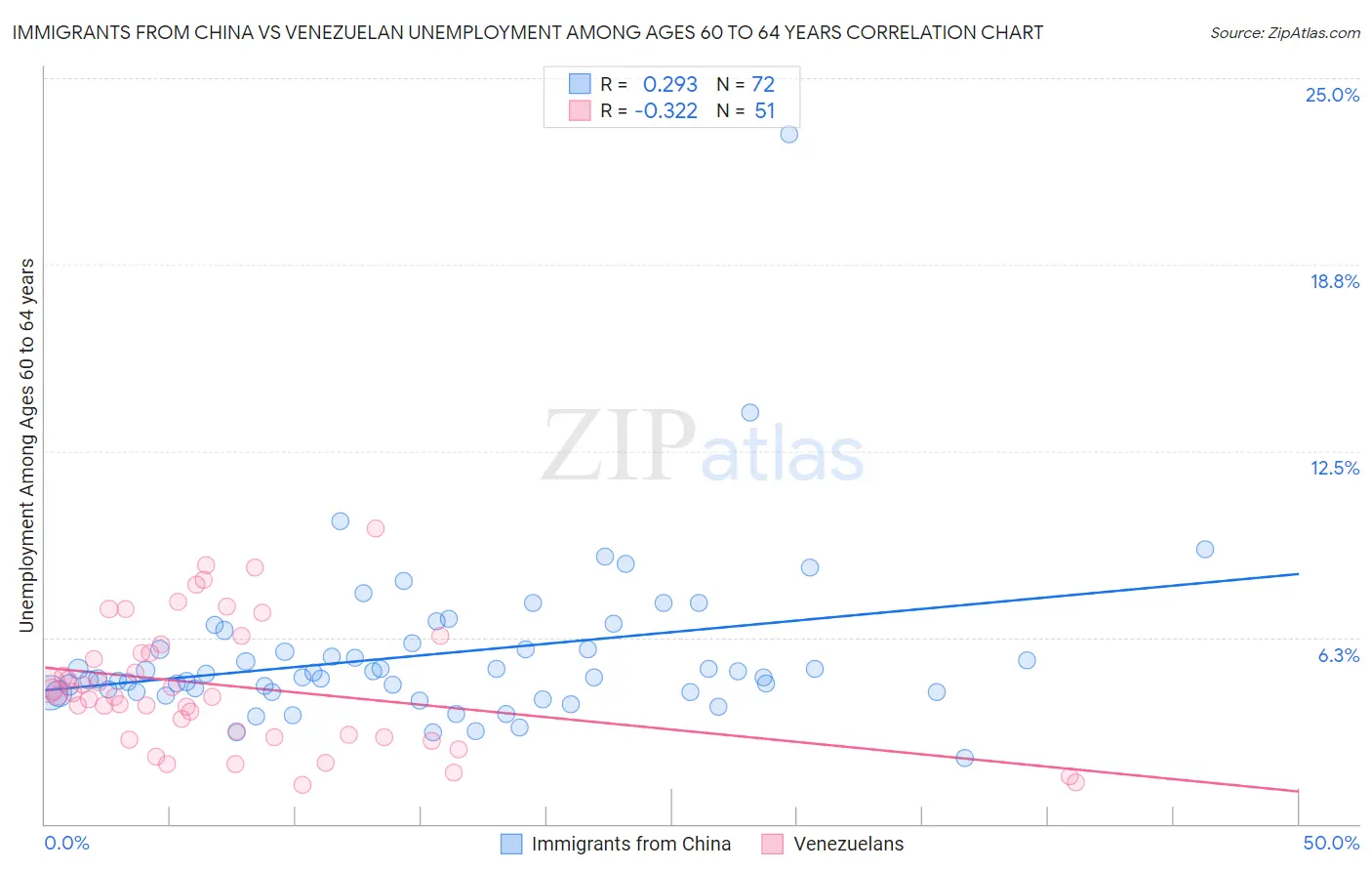 Immigrants from China vs Venezuelan Unemployment Among Ages 60 to 64 years