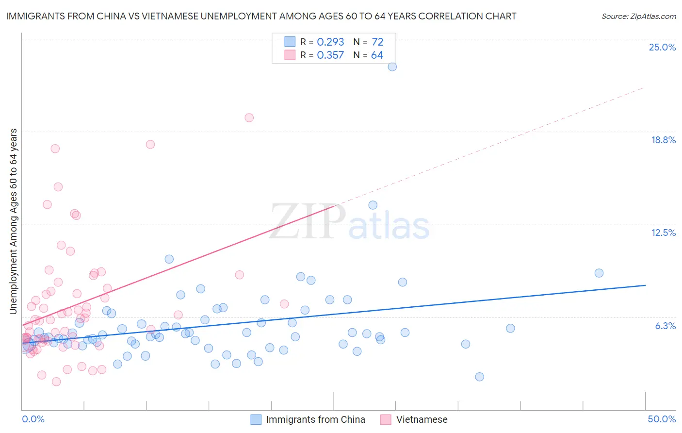 Immigrants from China vs Vietnamese Unemployment Among Ages 60 to 64 years