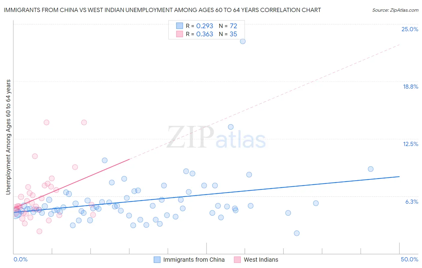 Immigrants from China vs West Indian Unemployment Among Ages 60 to 64 years