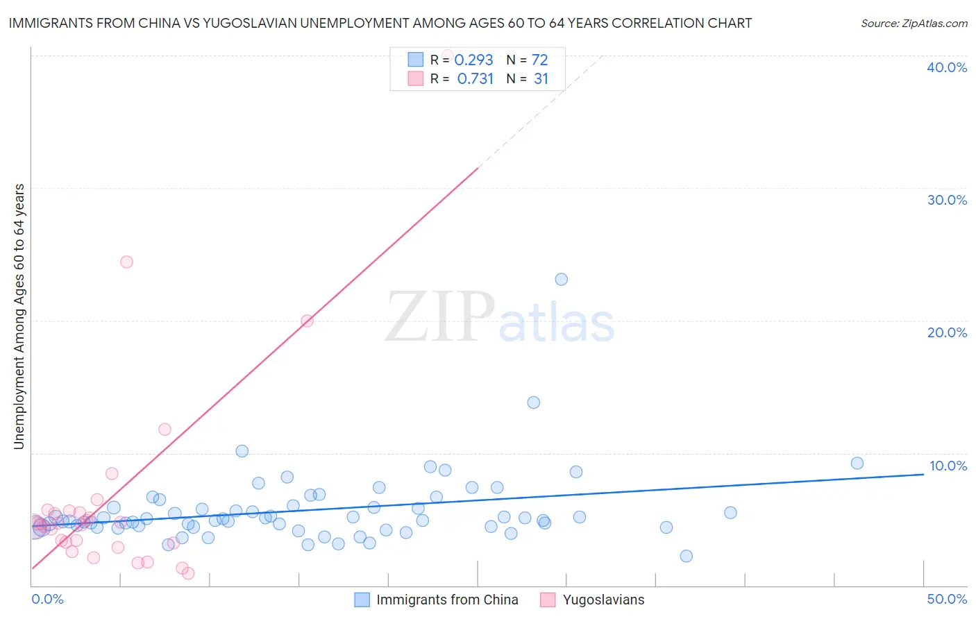 Immigrants from China vs Yugoslavian Unemployment Among Ages 60 to 64 years