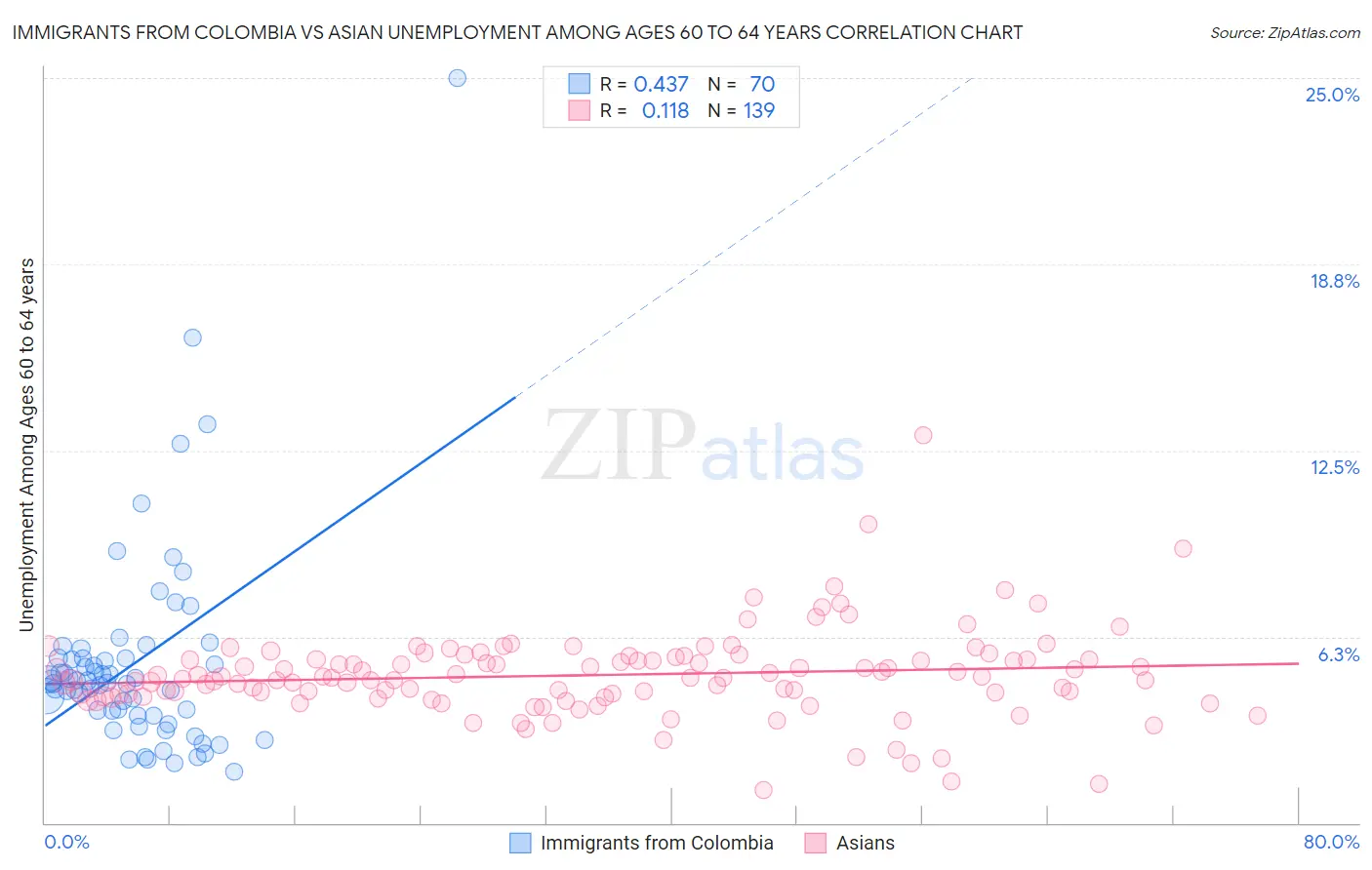 Immigrants from Colombia vs Asian Unemployment Among Ages 60 to 64 years