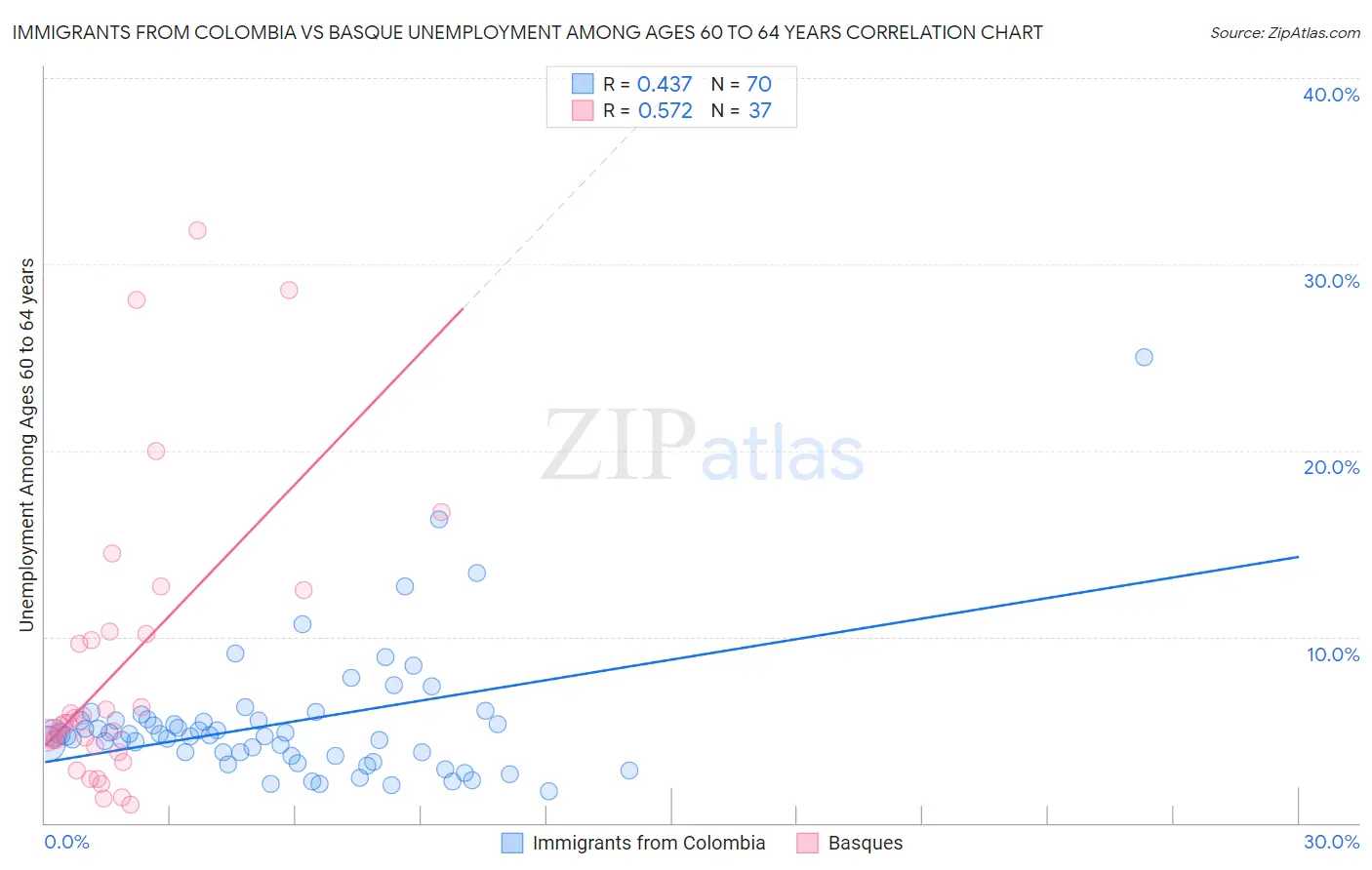 Immigrants from Colombia vs Basque Unemployment Among Ages 60 to 64 years