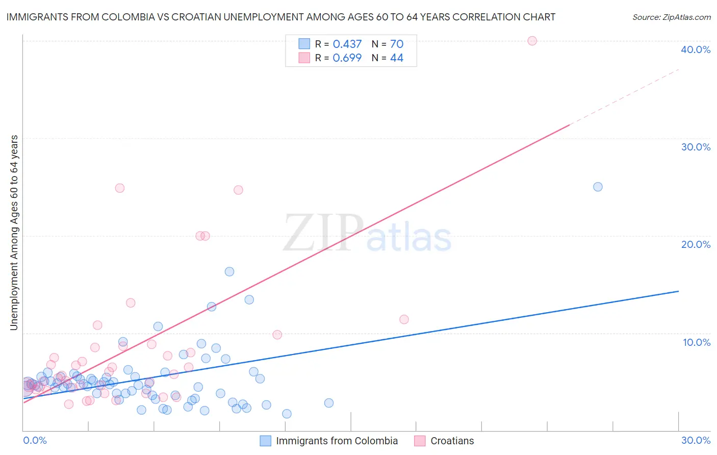 Immigrants from Colombia vs Croatian Unemployment Among Ages 60 to 64 years