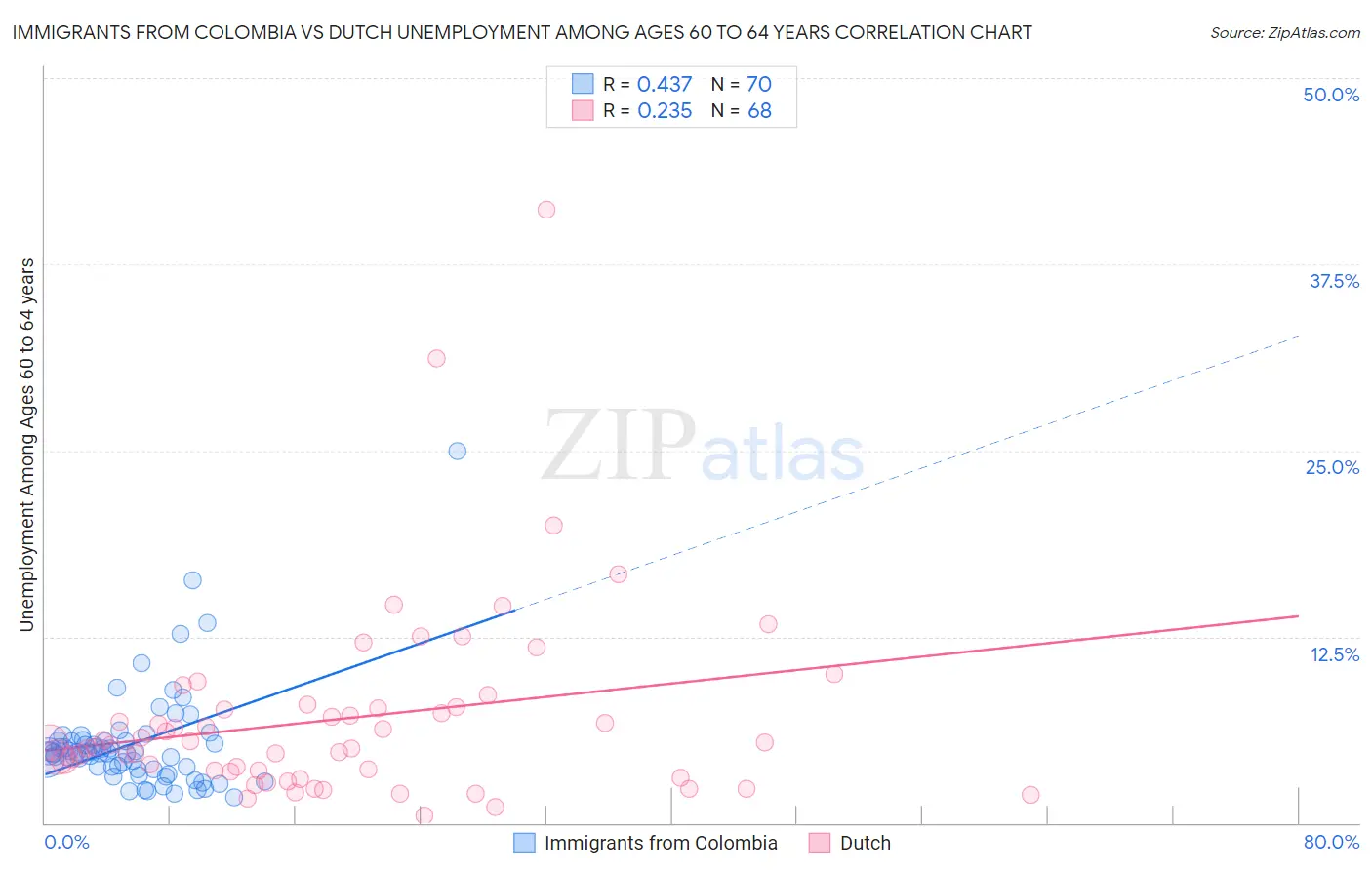 Immigrants from Colombia vs Dutch Unemployment Among Ages 60 to 64 years