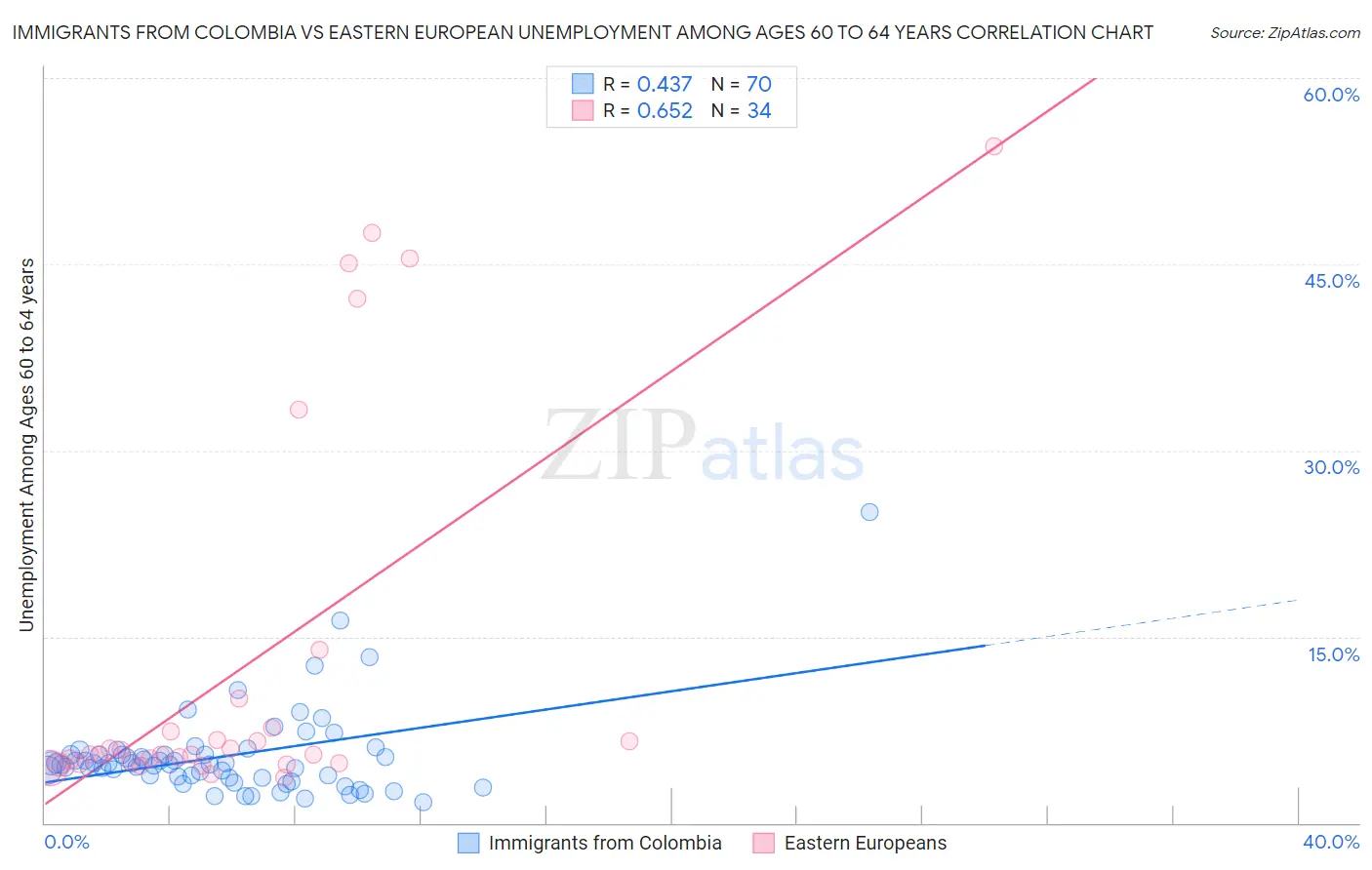 Immigrants from Colombia vs Eastern European Unemployment Among Ages 60 to 64 years