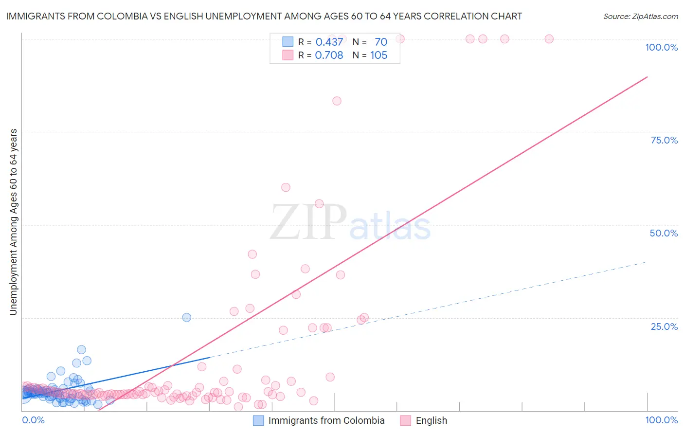 Immigrants from Colombia vs English Unemployment Among Ages 60 to 64 years