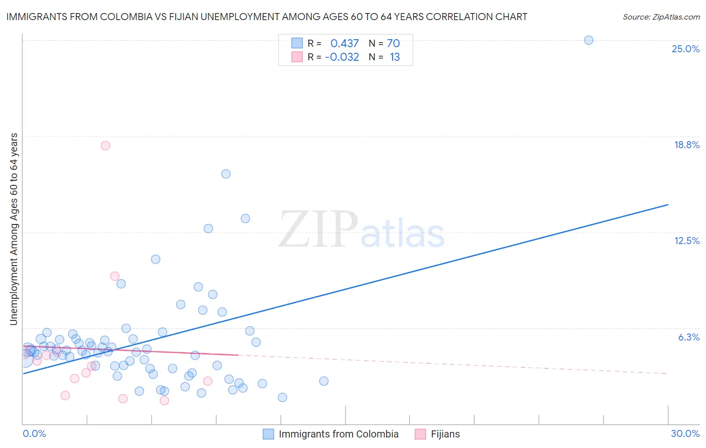 Immigrants from Colombia vs Fijian Unemployment Among Ages 60 to 64 years