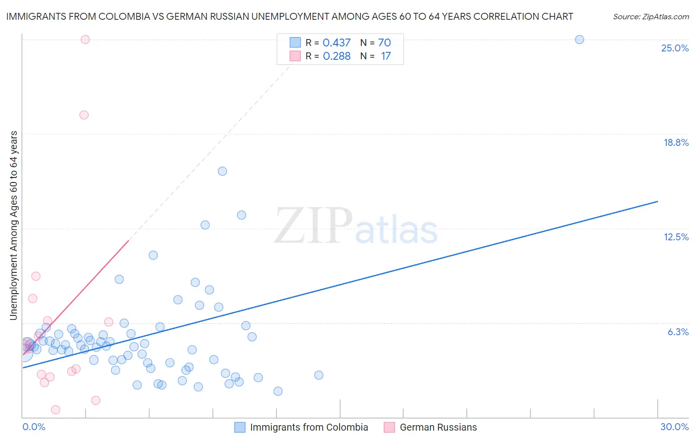 Immigrants from Colombia vs German Russian Unemployment Among Ages 60 to 64 years