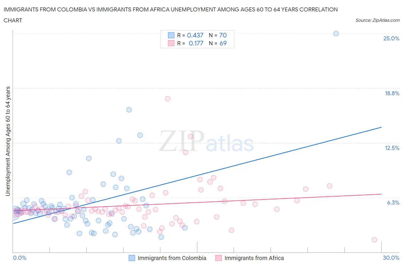 Immigrants from Colombia vs Immigrants from Africa Unemployment Among Ages 60 to 64 years