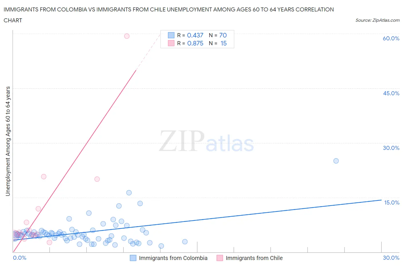 Immigrants from Colombia vs Immigrants from Chile Unemployment Among Ages 60 to 64 years