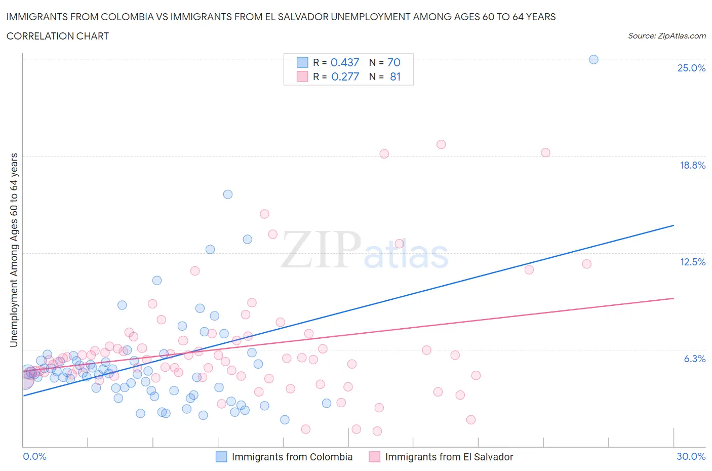 Immigrants from Colombia vs Immigrants from El Salvador Unemployment Among Ages 60 to 64 years