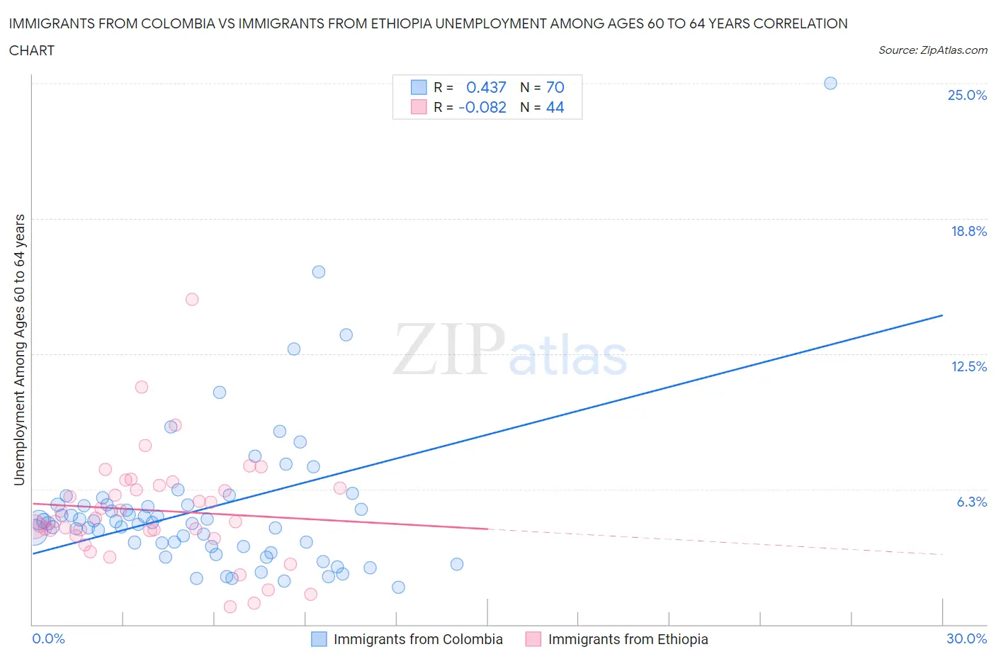 Immigrants from Colombia vs Immigrants from Ethiopia Unemployment Among Ages 60 to 64 years