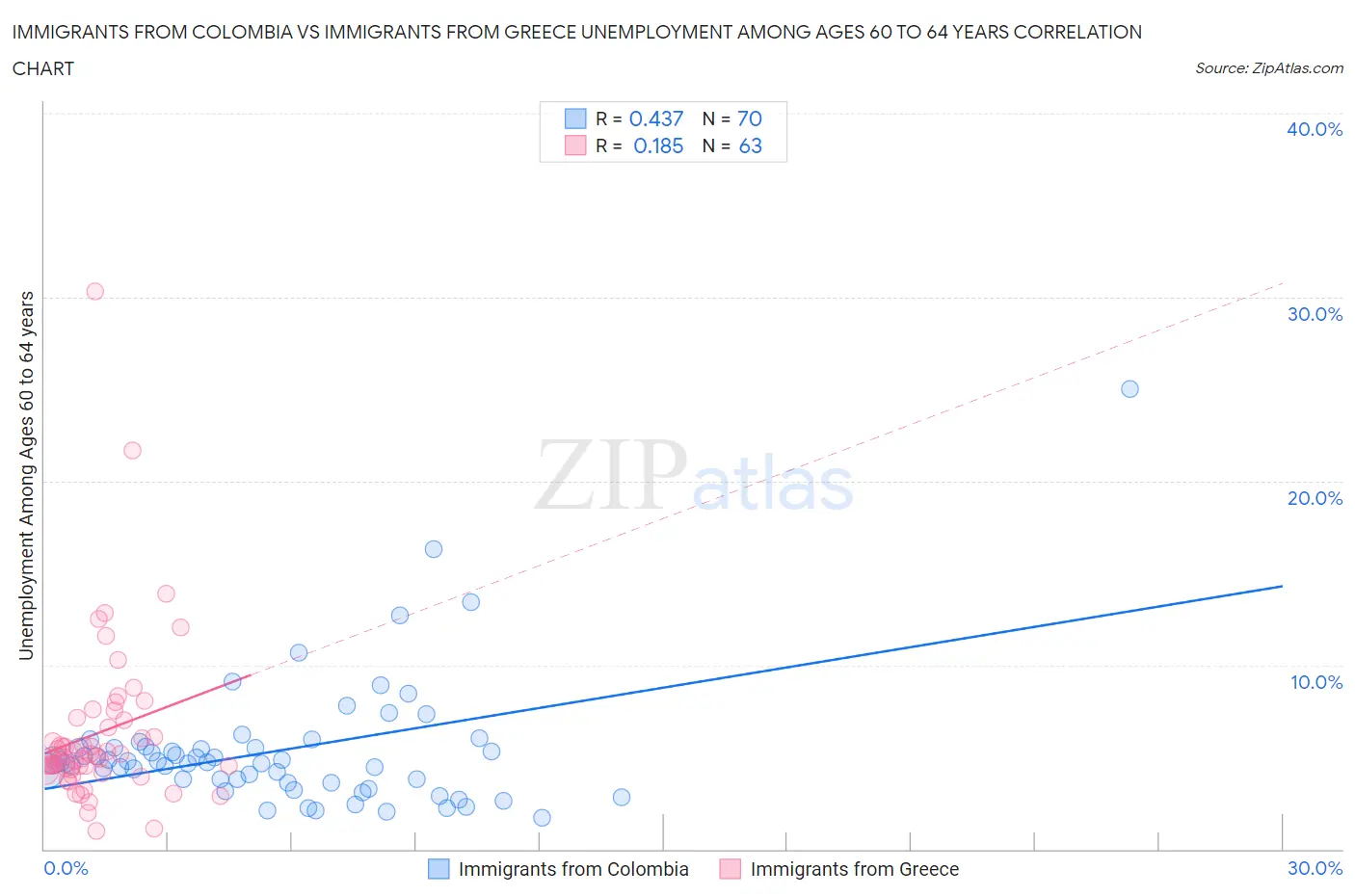 Immigrants from Colombia vs Immigrants from Greece Unemployment Among Ages 60 to 64 years