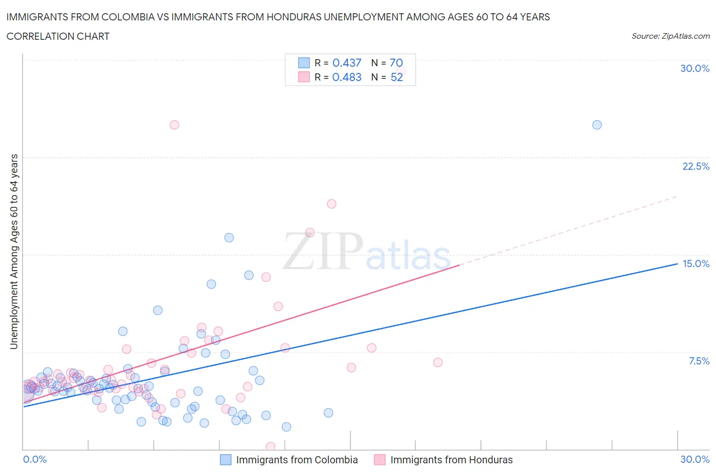 Immigrants from Colombia vs Immigrants from Honduras Unemployment Among Ages 60 to 64 years