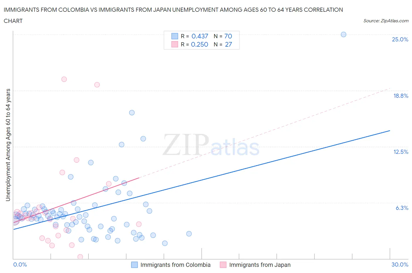 Immigrants from Colombia vs Immigrants from Japan Unemployment Among Ages 60 to 64 years