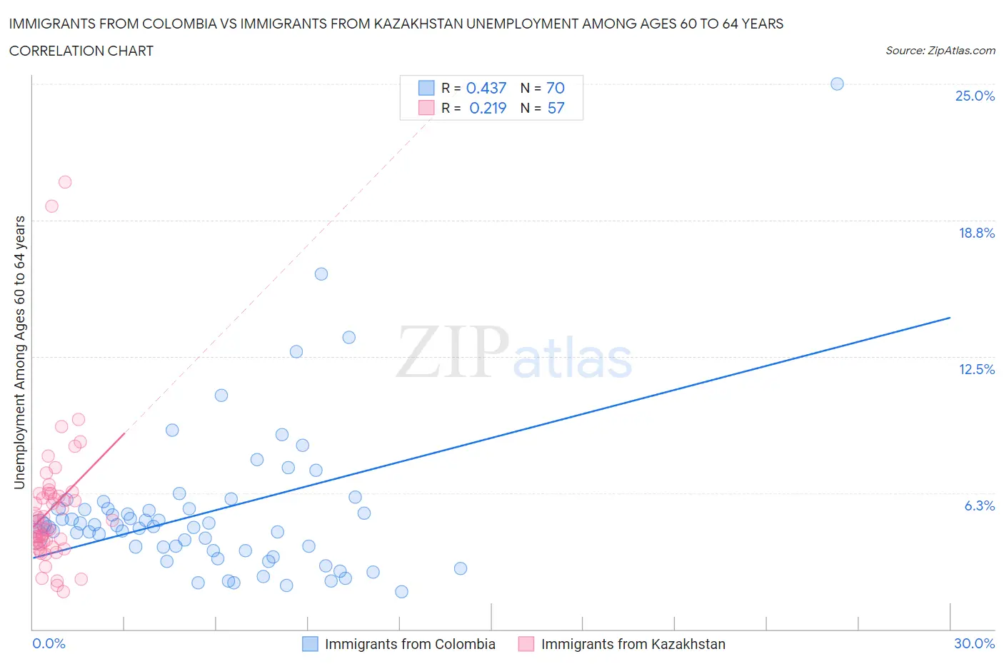 Immigrants from Colombia vs Immigrants from Kazakhstan Unemployment Among Ages 60 to 64 years