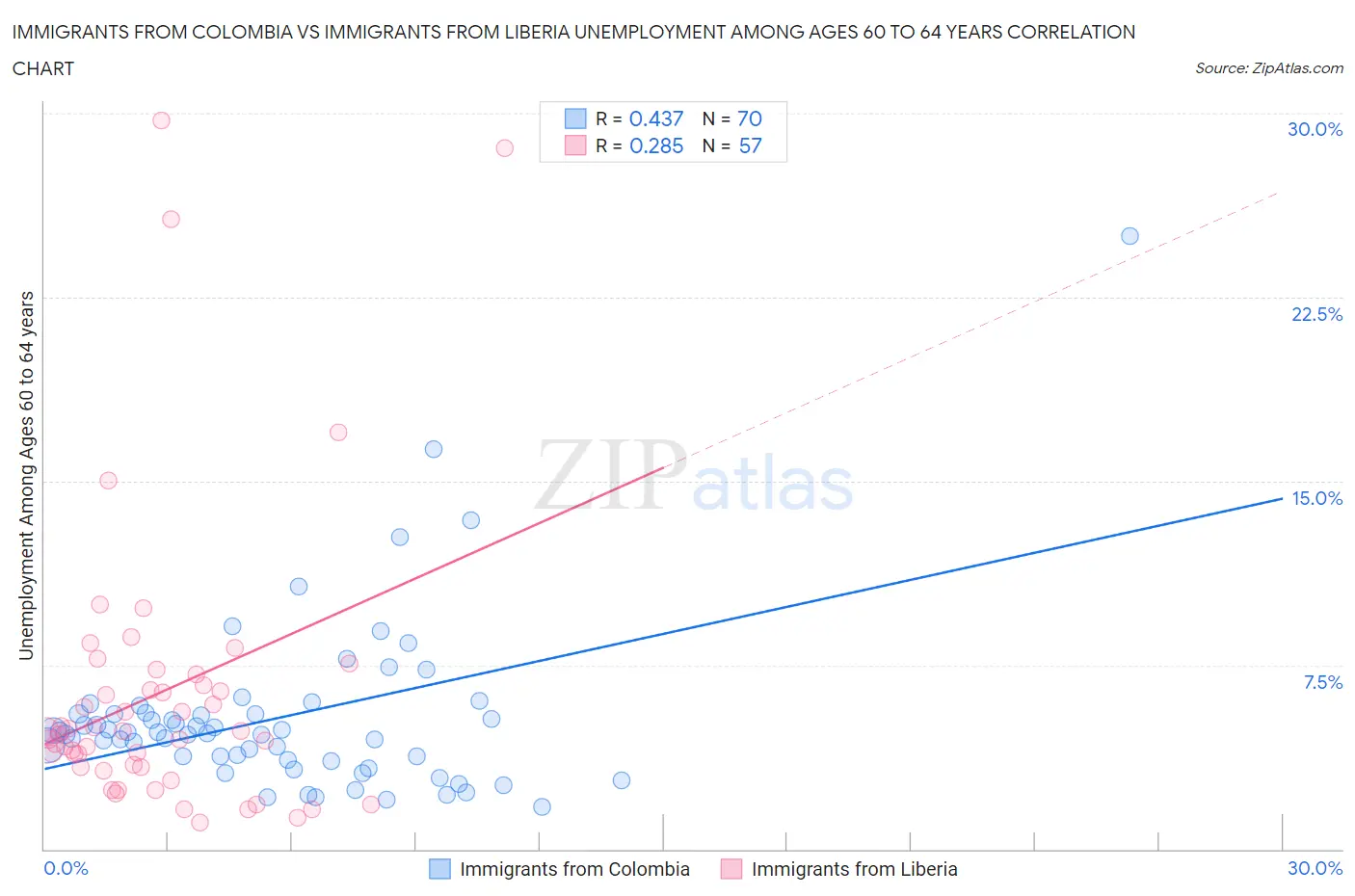 Immigrants from Colombia vs Immigrants from Liberia Unemployment Among Ages 60 to 64 years
