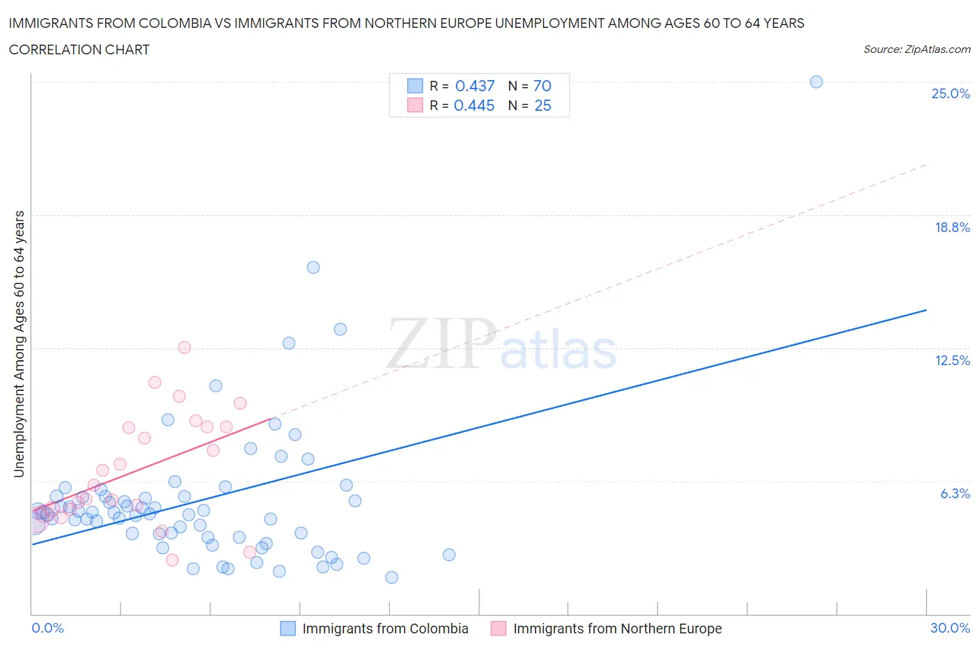 Immigrants from Colombia vs Immigrants from Northern Europe Unemployment Among Ages 60 to 64 years