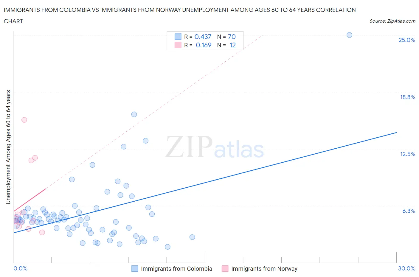 Immigrants from Colombia vs Immigrants from Norway Unemployment Among Ages 60 to 64 years