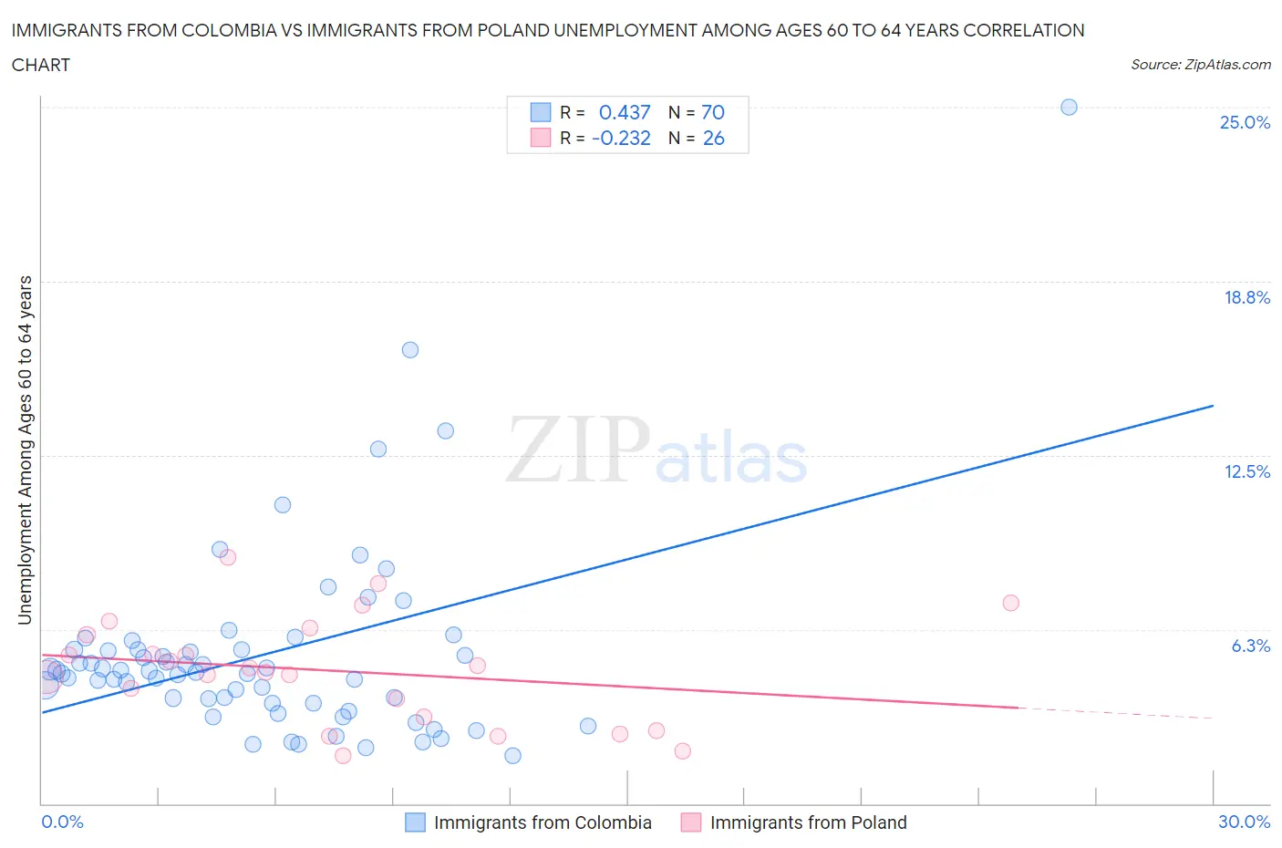 Immigrants from Colombia vs Immigrants from Poland Unemployment Among Ages 60 to 64 years