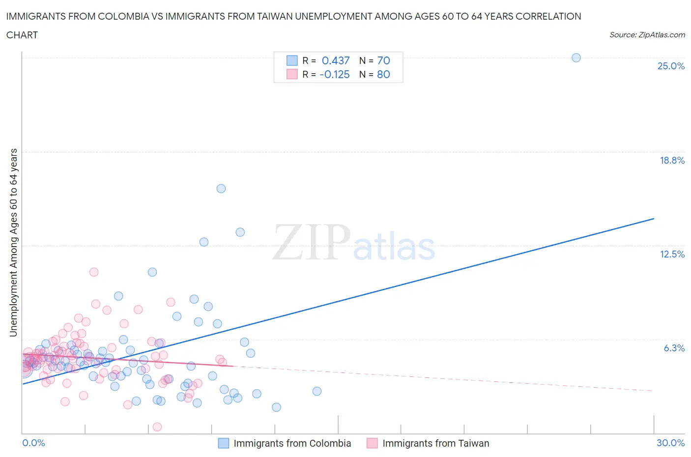 Immigrants from Colombia vs Immigrants from Taiwan Unemployment Among Ages 60 to 64 years