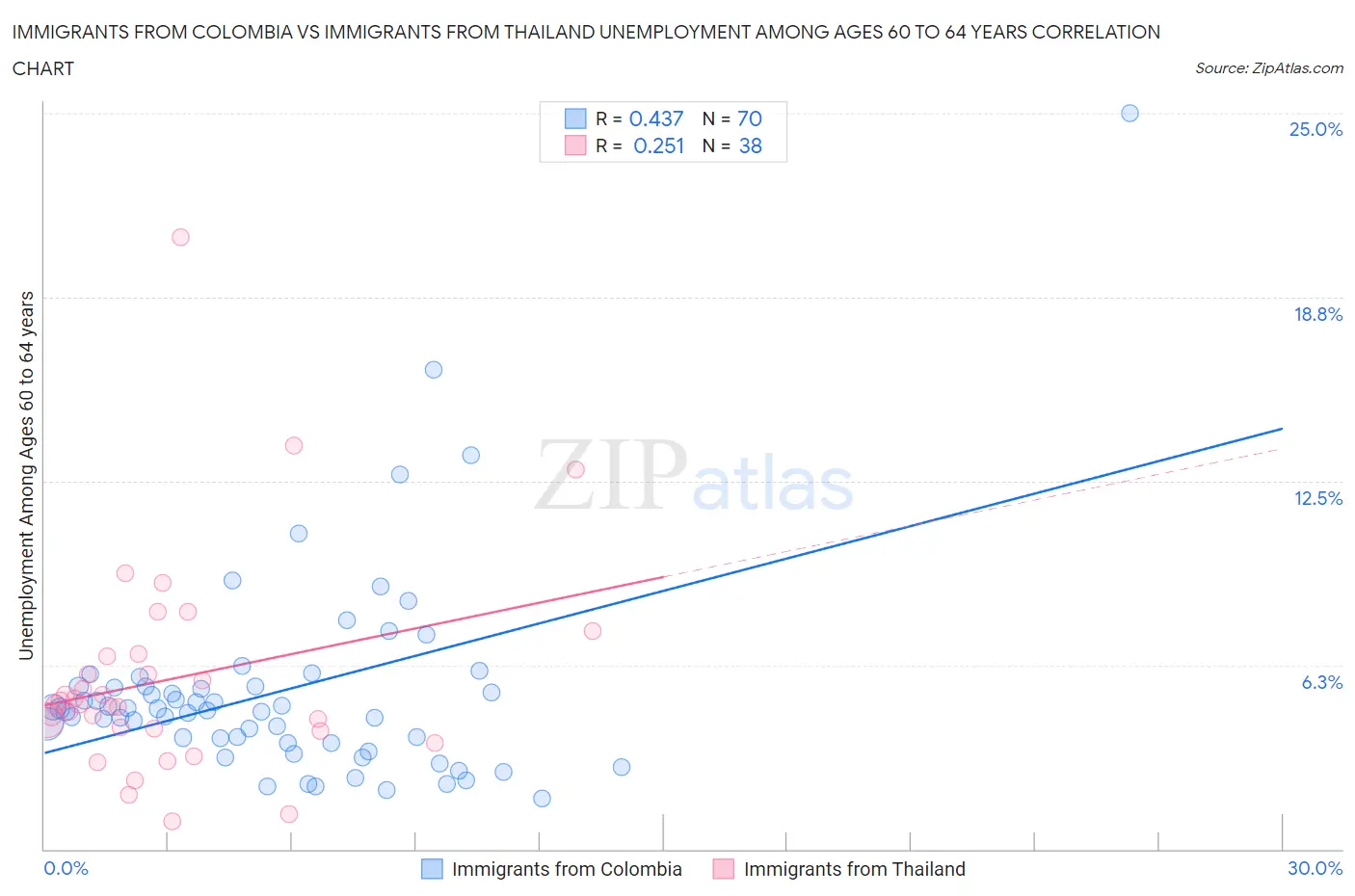 Immigrants from Colombia vs Immigrants from Thailand Unemployment Among Ages 60 to 64 years