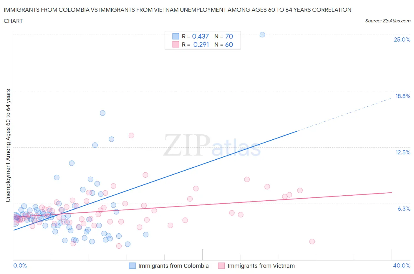 Immigrants from Colombia vs Immigrants from Vietnam Unemployment Among Ages 60 to 64 years