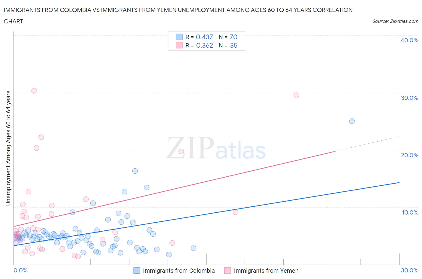 Immigrants from Colombia vs Immigrants from Yemen Unemployment Among Ages 60 to 64 years