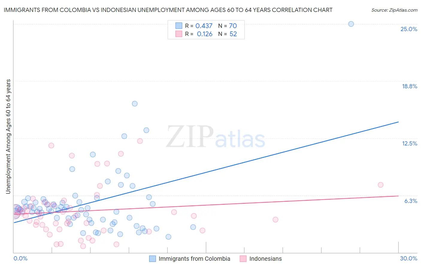 Immigrants from Colombia vs Indonesian Unemployment Among Ages 60 to 64 years