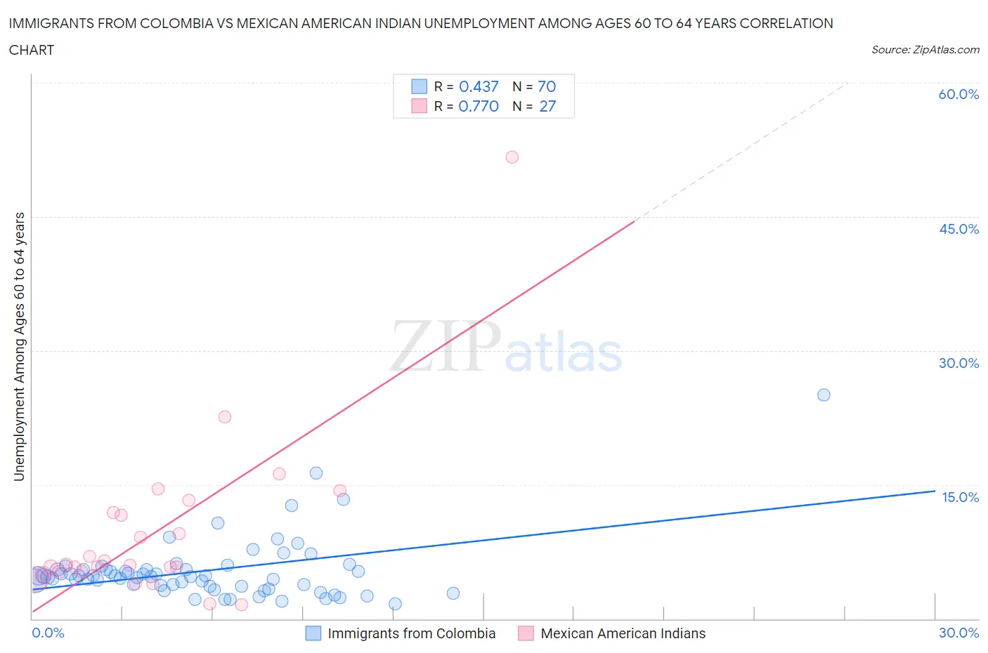 Immigrants from Colombia vs Mexican American Indian Unemployment Among Ages 60 to 64 years