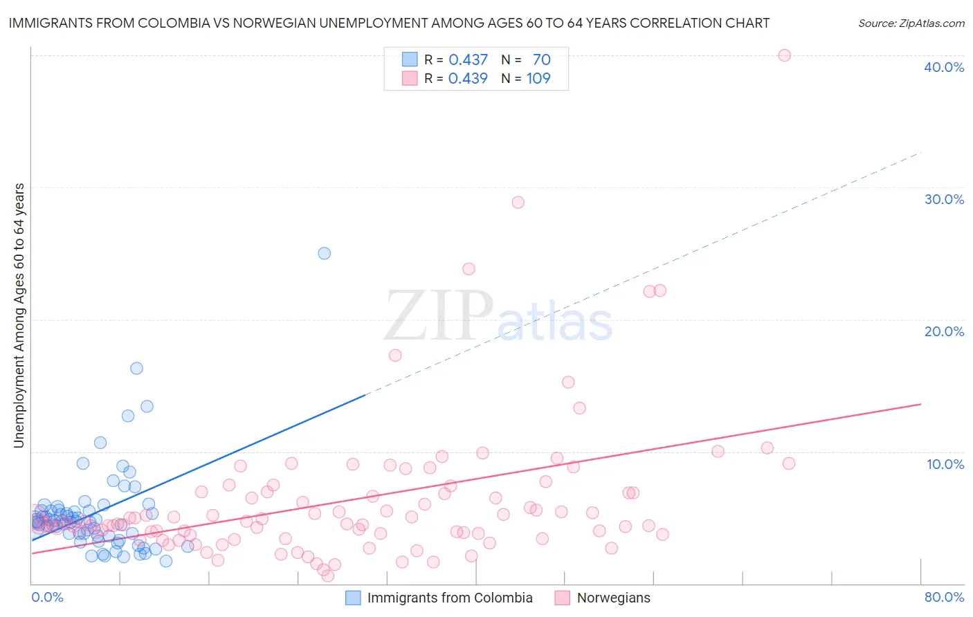 Immigrants from Colombia vs Norwegian Unemployment Among Ages 60 to 64 years