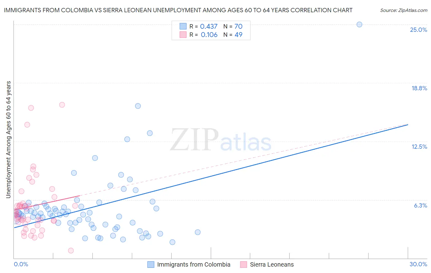 Immigrants from Colombia vs Sierra Leonean Unemployment Among Ages 60 to 64 years