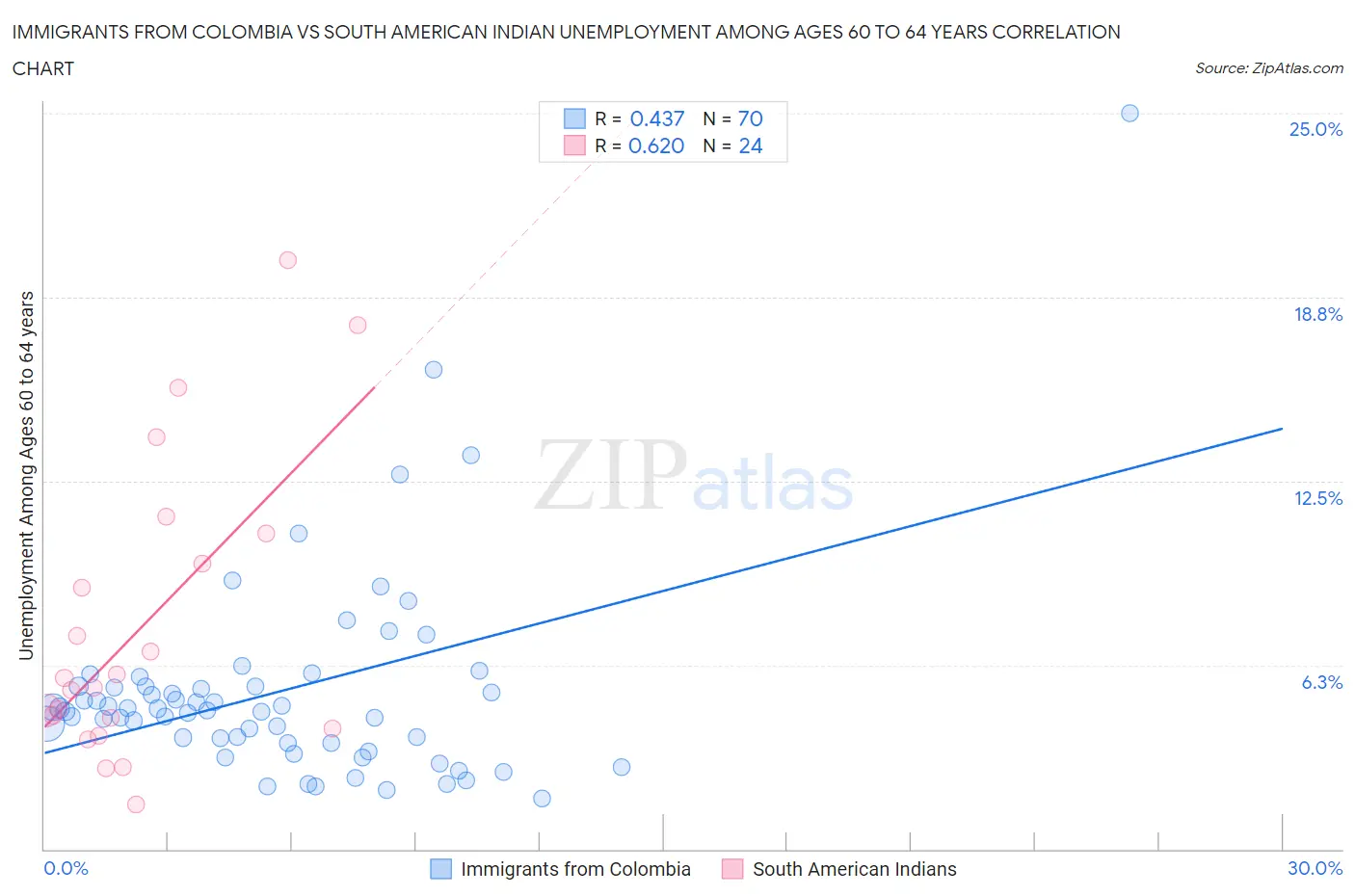 Immigrants from Colombia vs South American Indian Unemployment Among Ages 60 to 64 years