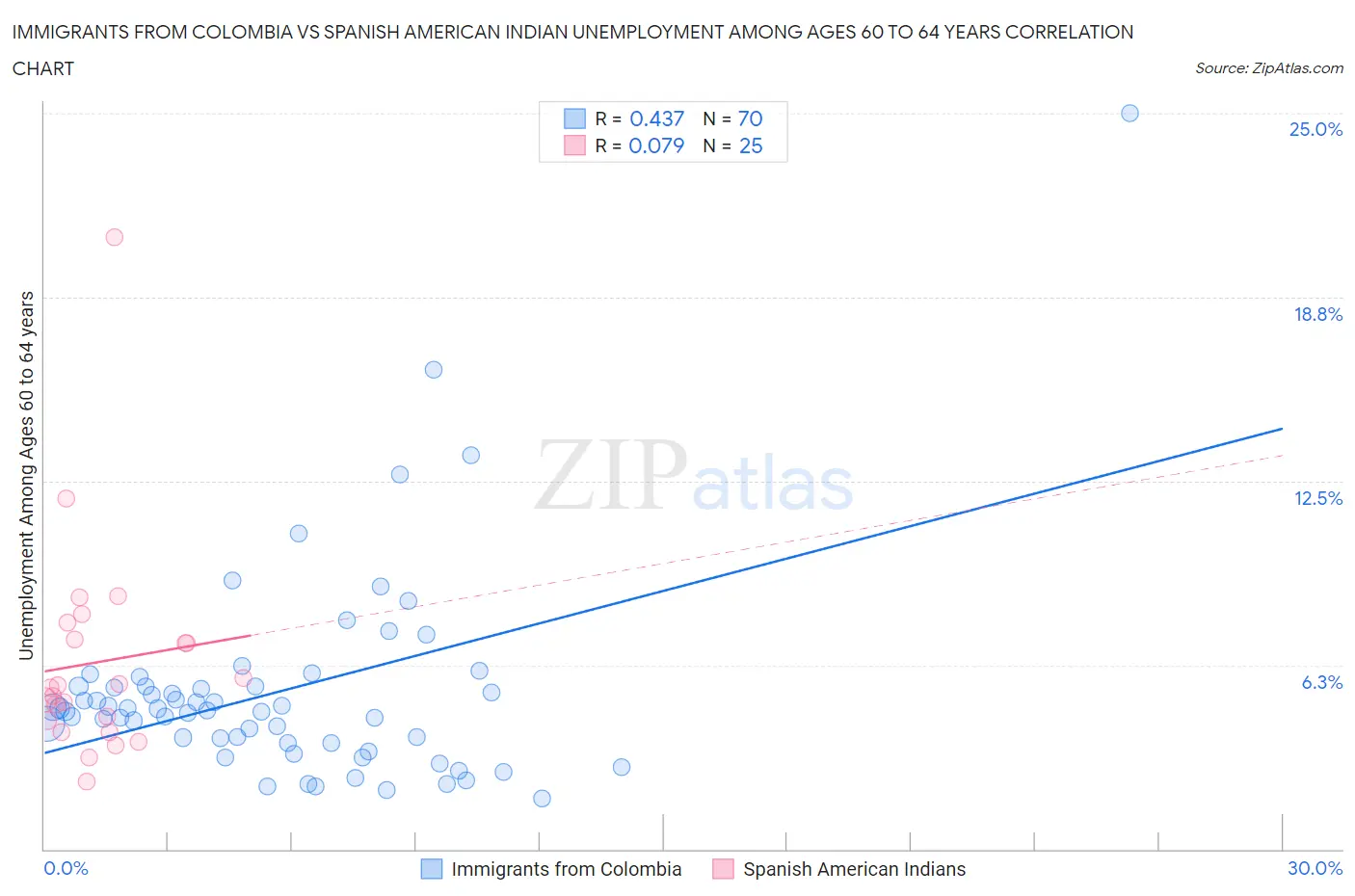 Immigrants from Colombia vs Spanish American Indian Unemployment Among Ages 60 to 64 years