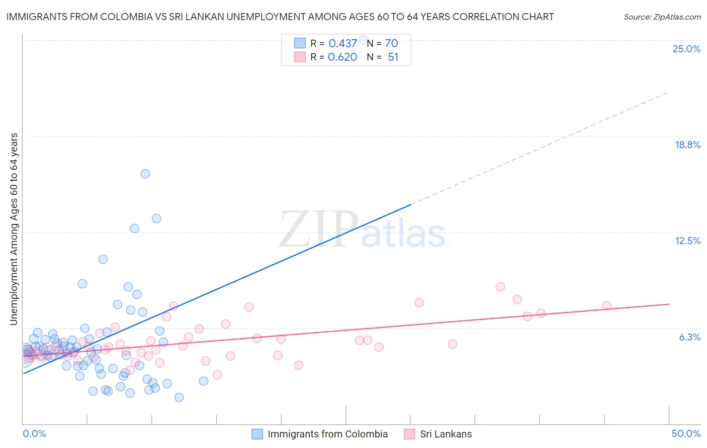 Immigrants from Colombia vs Sri Lankan Unemployment Among Ages 60 to 64 years