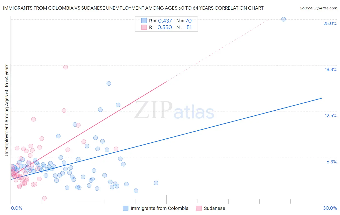 Immigrants from Colombia vs Sudanese Unemployment Among Ages 60 to 64 years