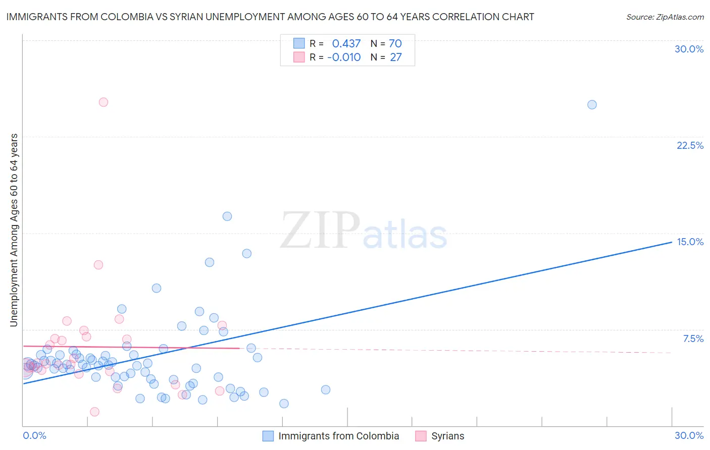 Immigrants from Colombia vs Syrian Unemployment Among Ages 60 to 64 years