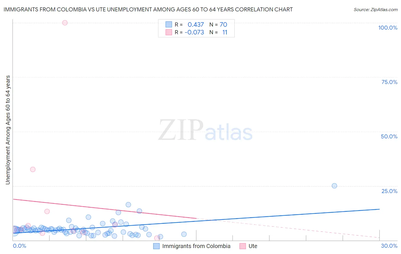 Immigrants from Colombia vs Ute Unemployment Among Ages 60 to 64 years