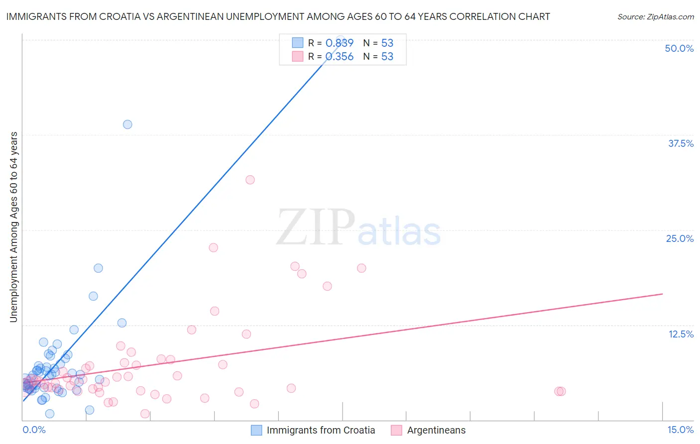 Immigrants from Croatia vs Argentinean Unemployment Among Ages 60 to 64 years