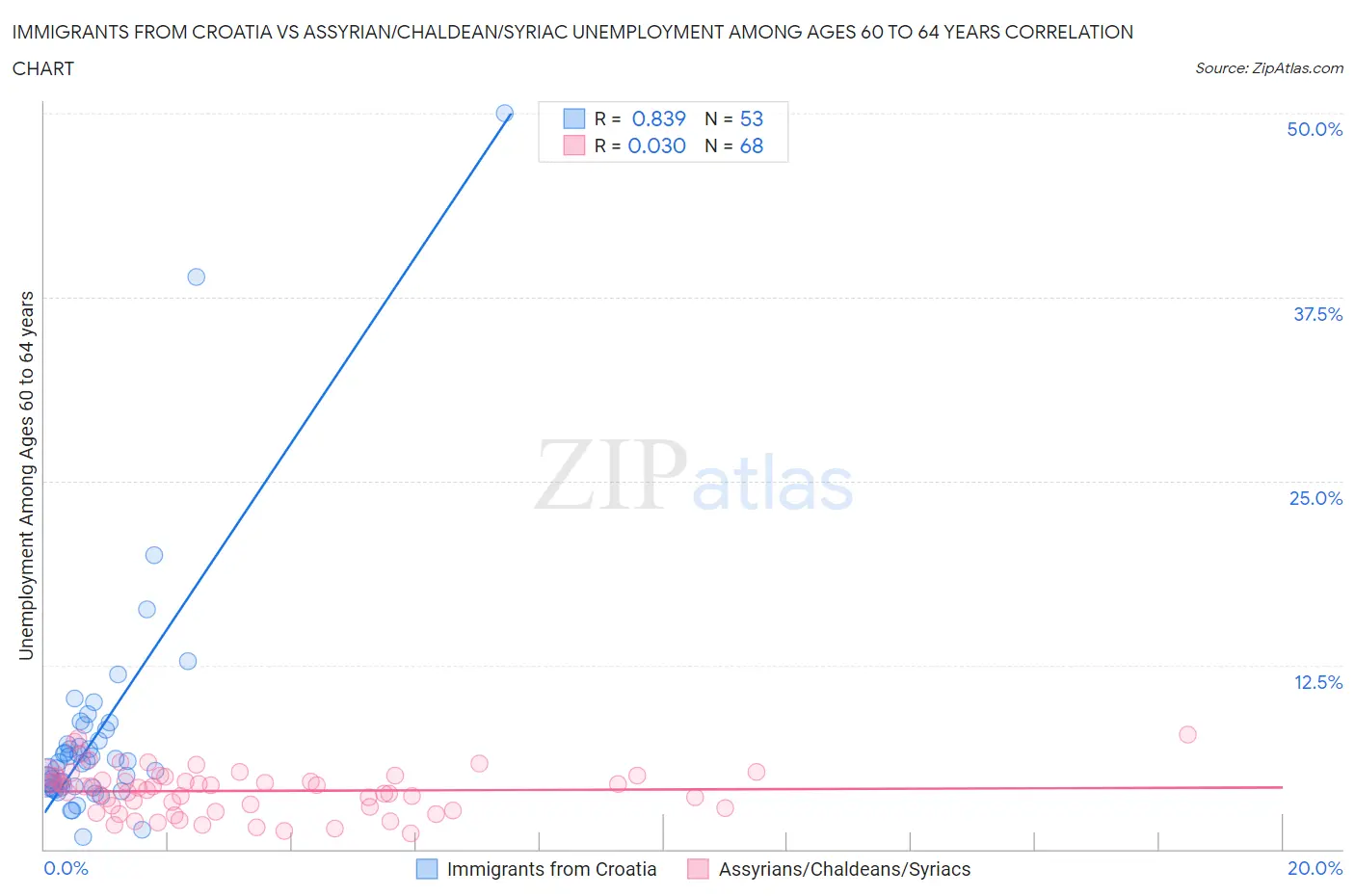 Immigrants from Croatia vs Assyrian/Chaldean/Syriac Unemployment Among Ages 60 to 64 years