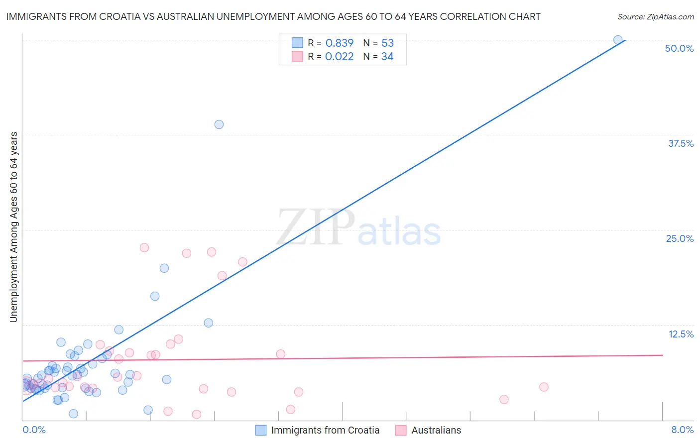 Immigrants from Croatia vs Australian Unemployment Among Ages 60 to 64 years