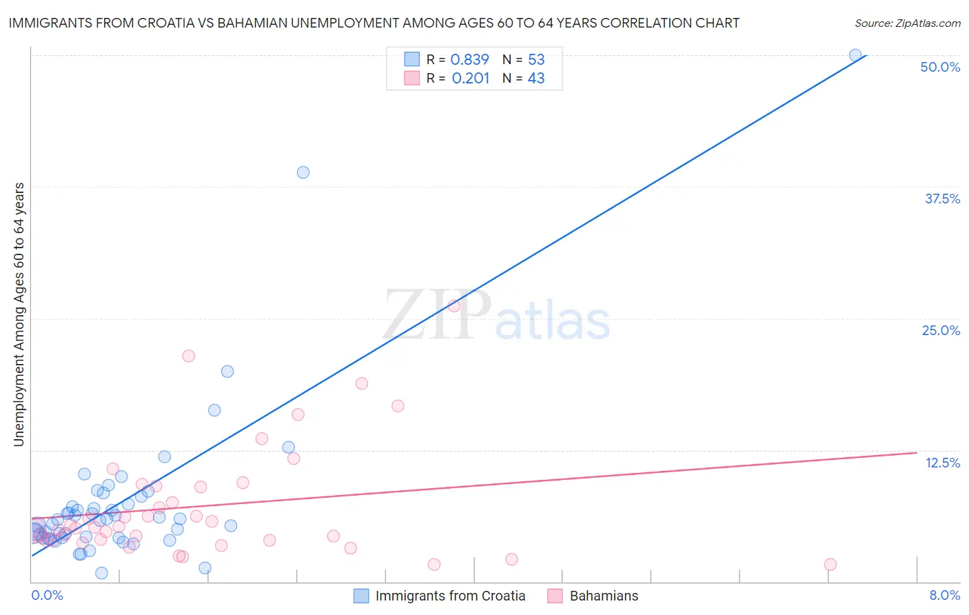 Immigrants from Croatia vs Bahamian Unemployment Among Ages 60 to 64 years