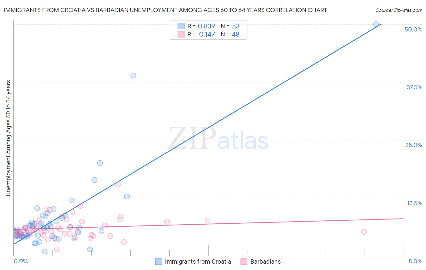 Immigrants from Croatia vs Barbadian Unemployment Among Ages 60 to 64 years