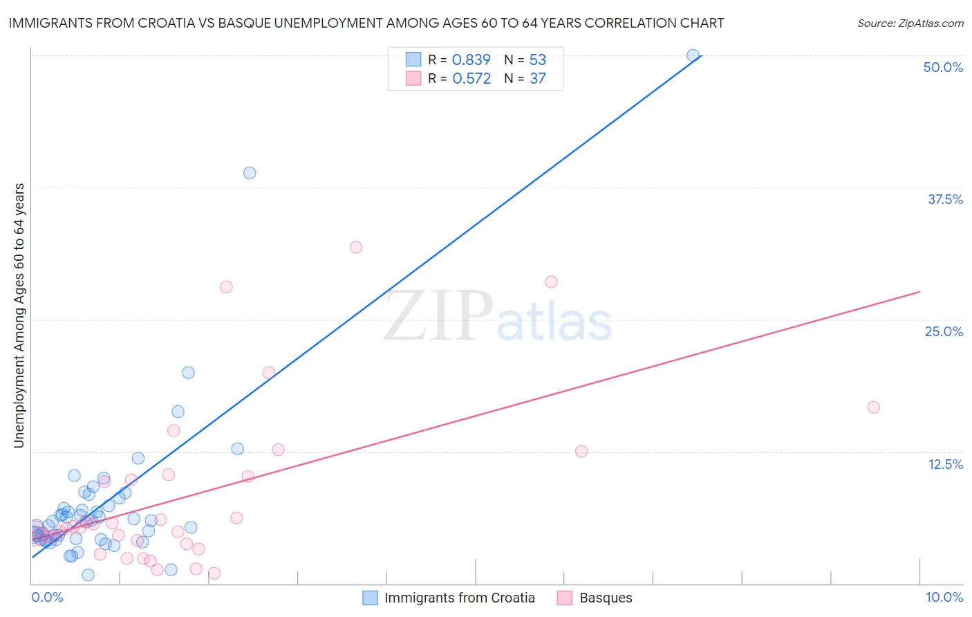 Immigrants from Croatia vs Basque Unemployment Among Ages 60 to 64 years