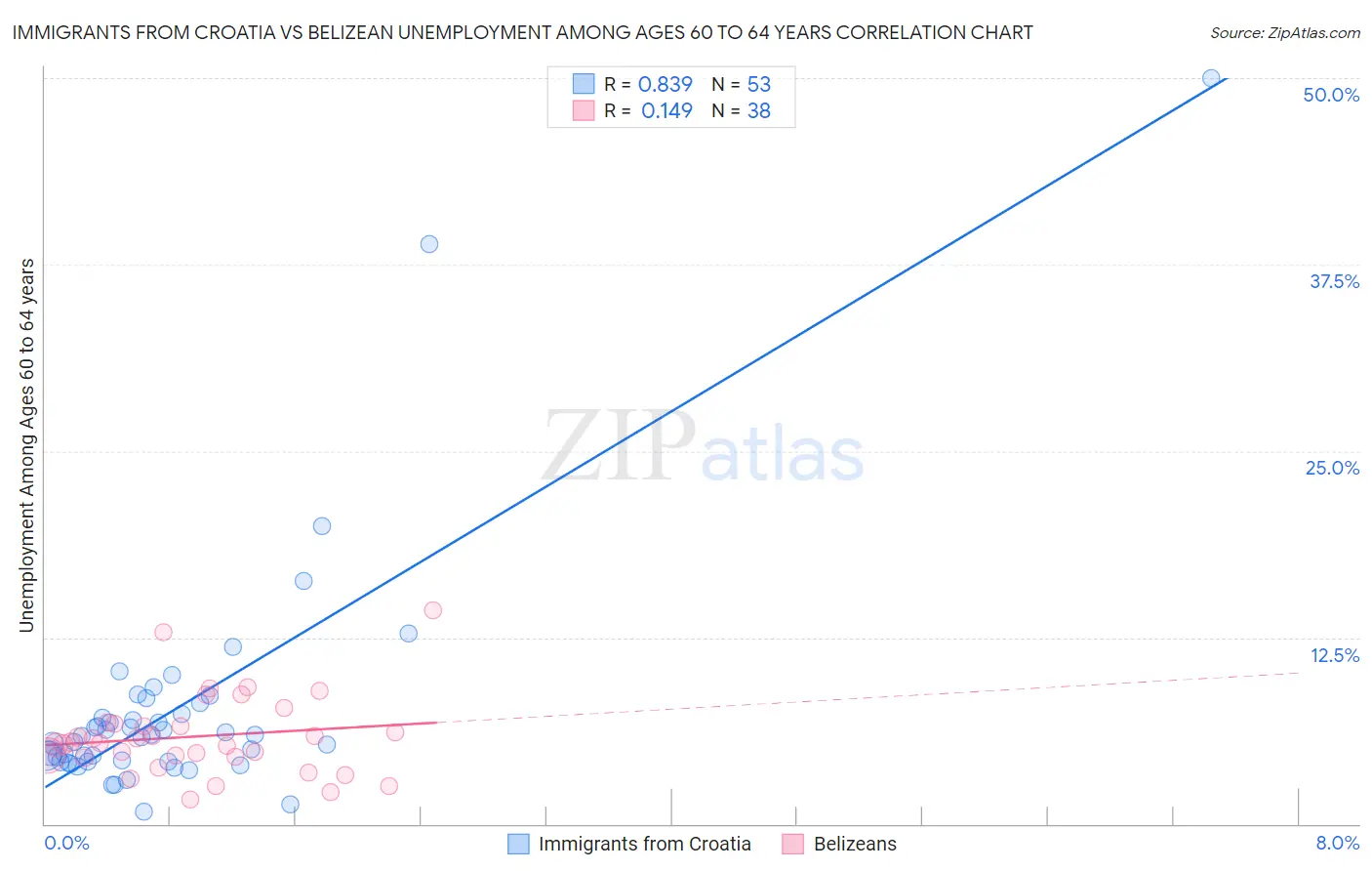 Immigrants from Croatia vs Belizean Unemployment Among Ages 60 to 64 years