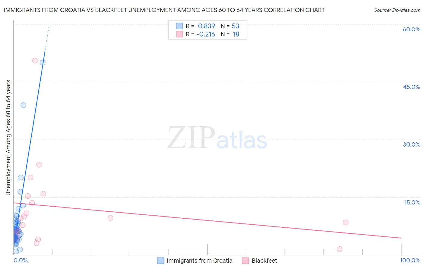 Immigrants from Croatia vs Blackfeet Unemployment Among Ages 60 to 64 years