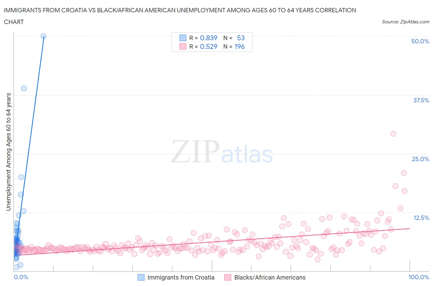 Immigrants from Croatia vs Black/African American Unemployment Among Ages 60 to 64 years