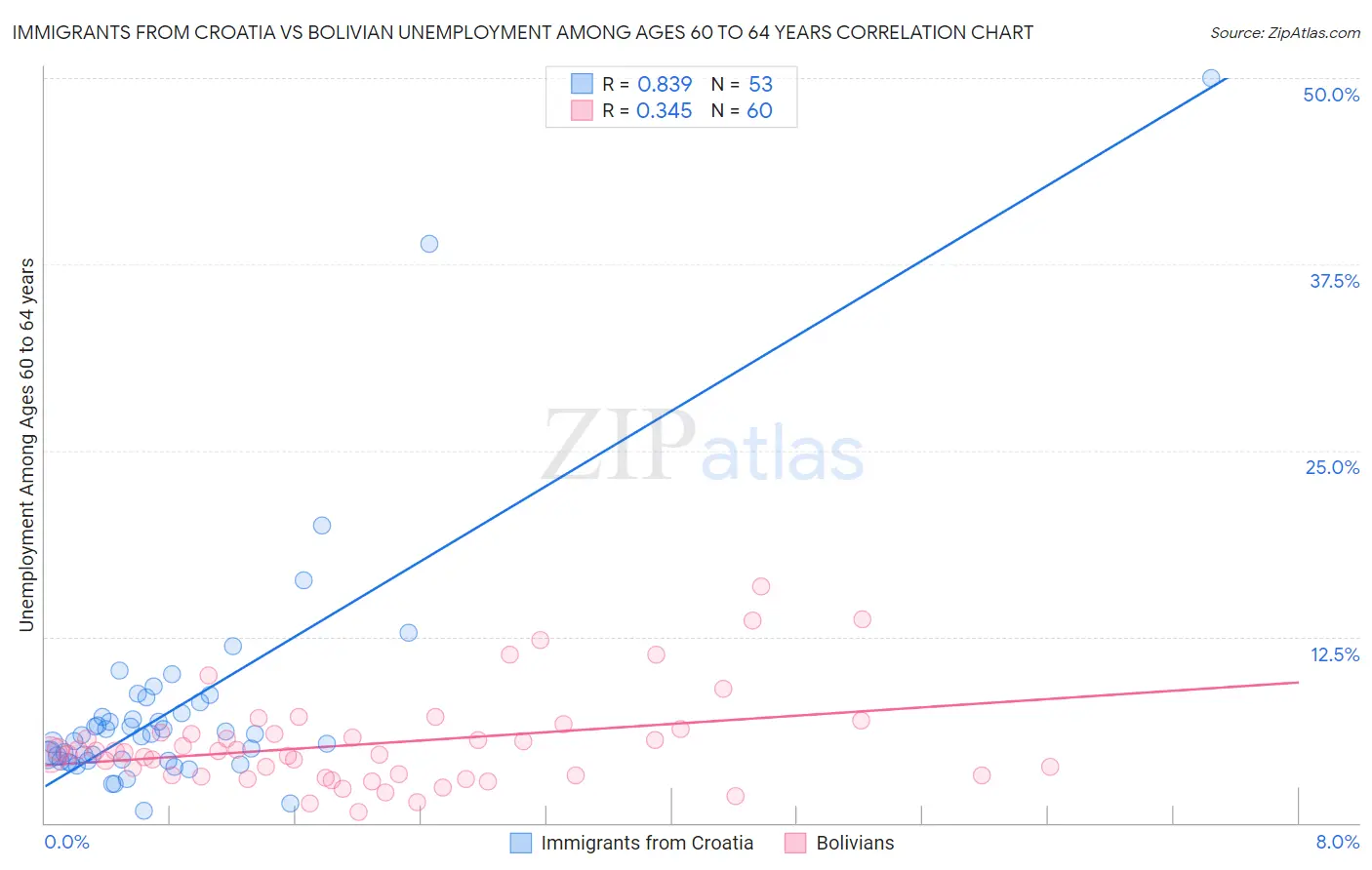 Immigrants from Croatia vs Bolivian Unemployment Among Ages 60 to 64 years