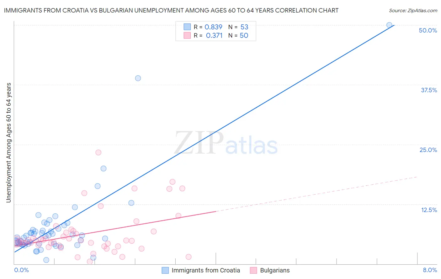 Immigrants from Croatia vs Bulgarian Unemployment Among Ages 60 to 64 years