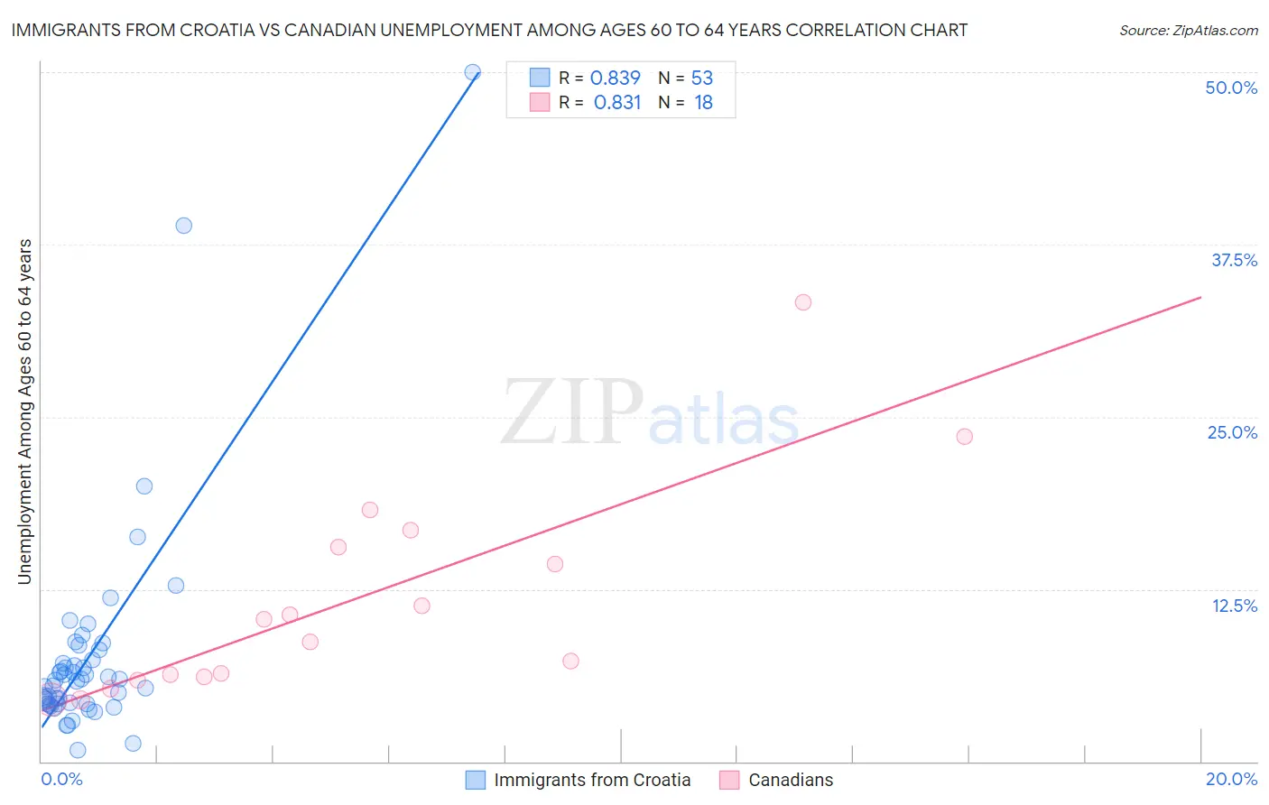 Immigrants from Croatia vs Canadian Unemployment Among Ages 60 to 64 years